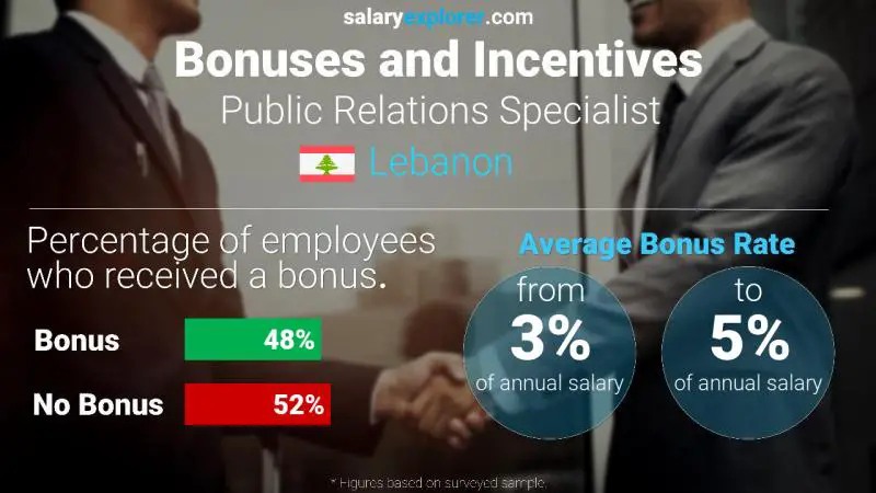 Annual Salary Bonus Rate Lebanon Public Relations Specialist