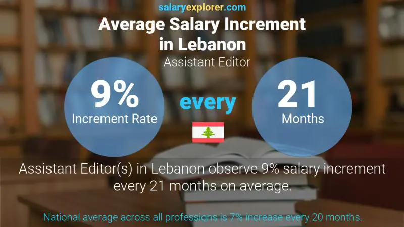 Annual Salary Increment Rate Lebanon Assistant Editor