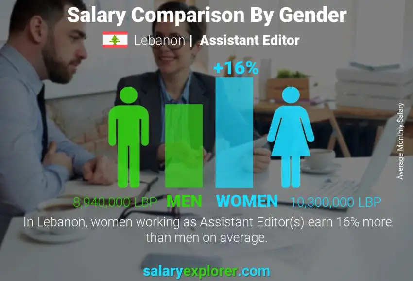 Salary comparison by gender Lebanon Assistant Editor monthly