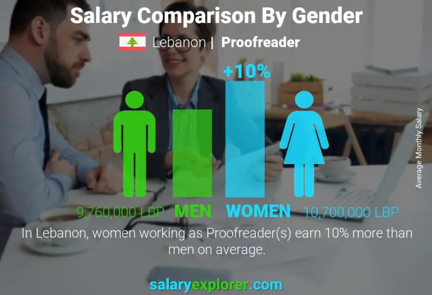 Salary comparison by gender Lebanon Proofreader monthly