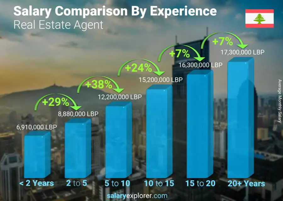 Salary comparison by years of experience monthly Lebanon Real Estate Agent
