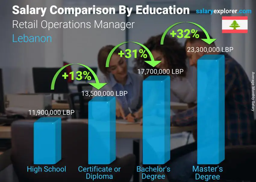 Salary comparison by education level monthly Lebanon Retail Operations Manager