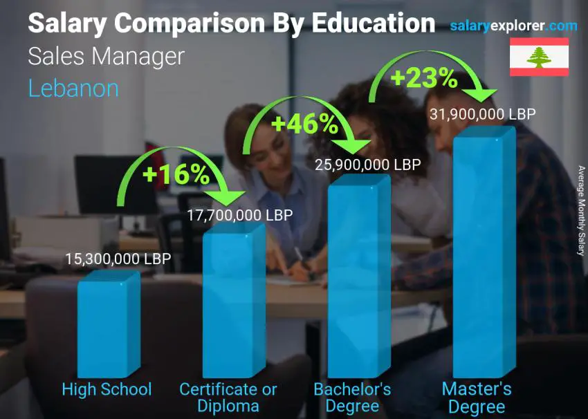 Salary comparison by education level monthly Lebanon Sales Manager Salary comparison by education level monthly Lebanon Sales Manager