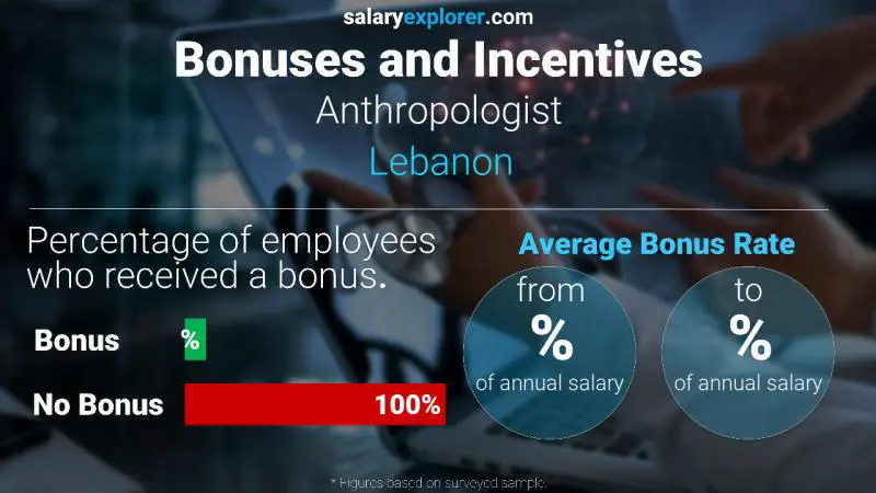 Annual Salary Bonus Rate Lebanon Anthropologist