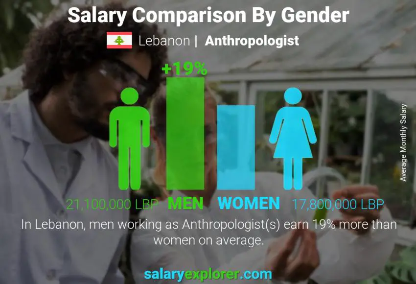 Salary comparison by gender Lebanon Anthropologist monthly