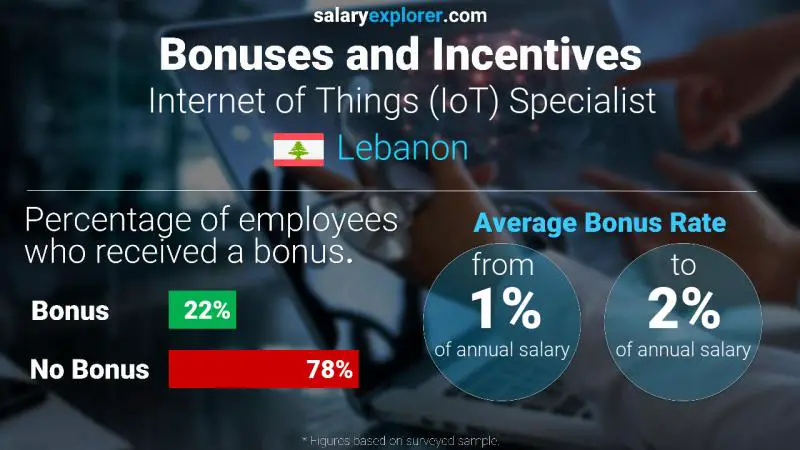 Annual Salary Bonus Rate Lebanon Internet of Things (IoT) Specialist