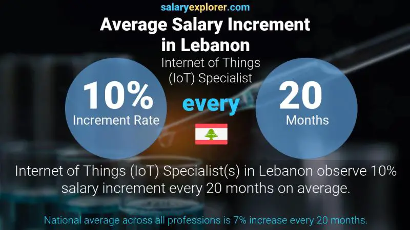 Annual Salary Increment Rate Lebanon Internet of Things (IoT) Specialist