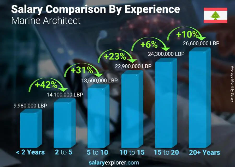 Salary comparison by years of experience monthly Lebanon Marine Architect