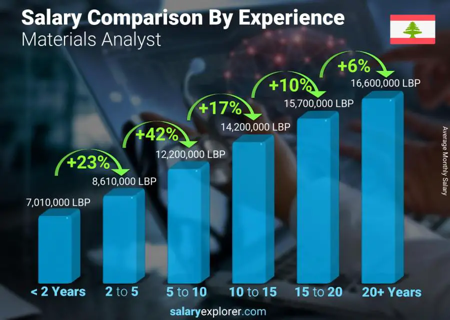 Salary comparison by years of experience monthly Lebanon Materials Analyst
