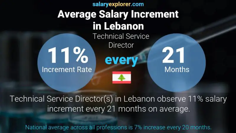 Annual Salary Increment Rate Lebanon Technical Service Director
