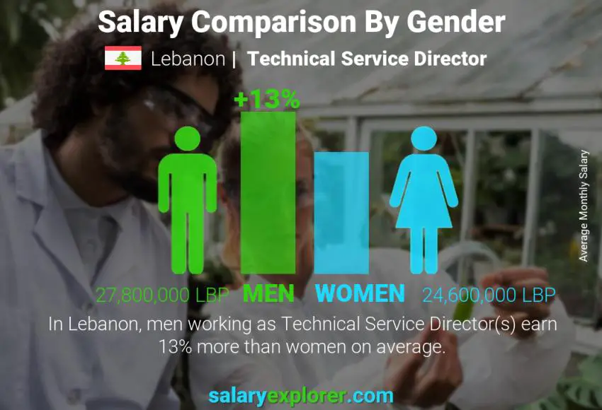 Salary comparison by gender Lebanon Technical Service Director monthly