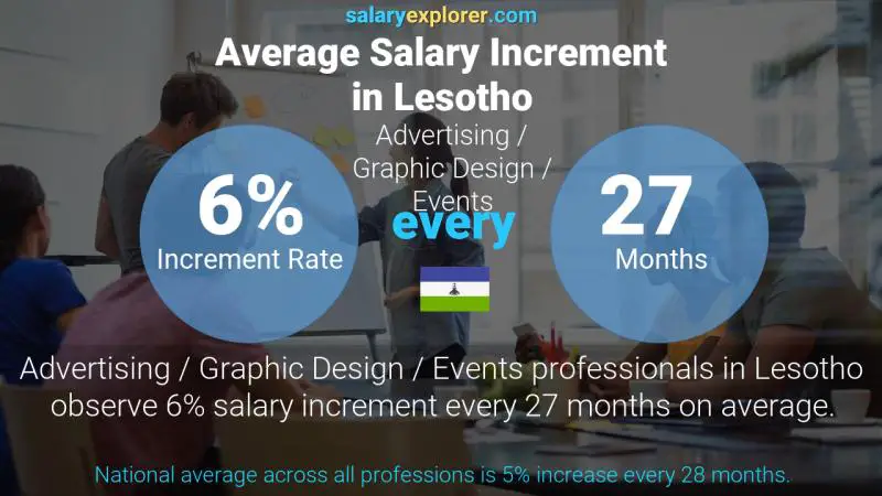 Annual Salary Increment Rate Lesotho Advertising / Graphic Design / Events