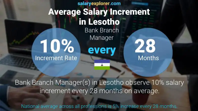 Annual Salary Increment Rate Lesotho Bank Branch Manager