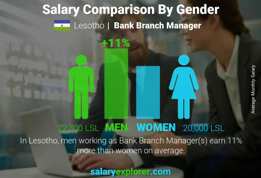 Salary comparison by gender Lesotho Bank Branch Manager monthly