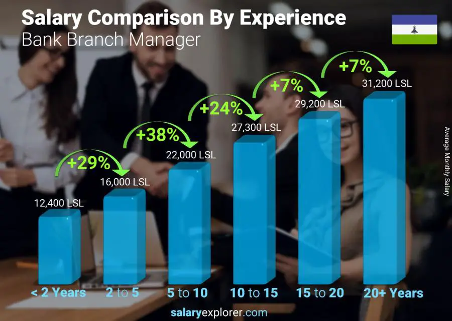 Salary comparison by years of experience monthly Lesotho Bank Branch Manager