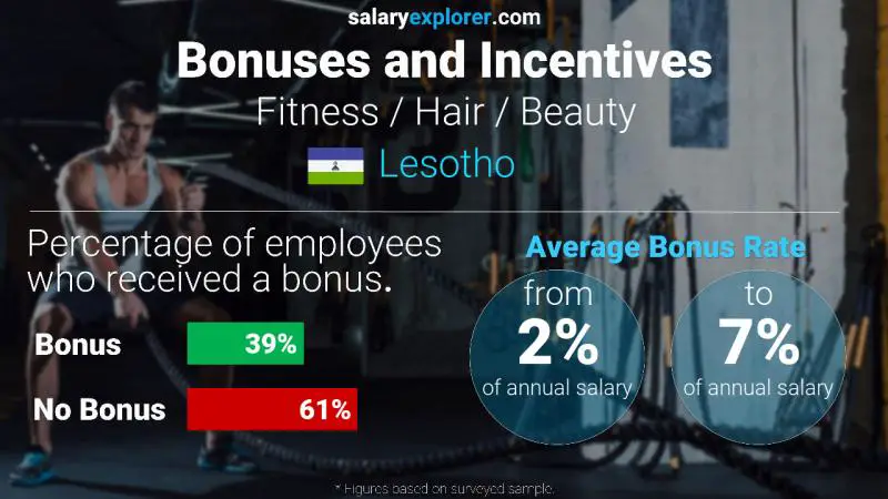 Annual Salary Bonus Rate Lesotho Fitness / Hair / Beauty