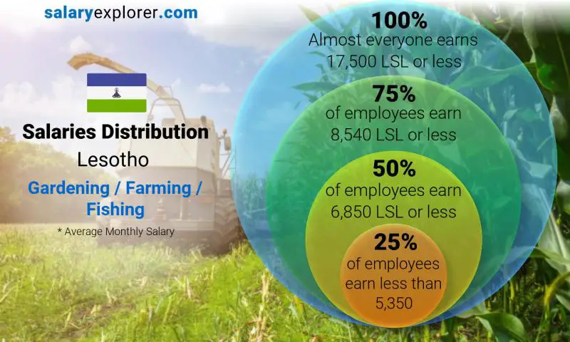 Median and salary distribution Lesotho Gardening / Farming / Fishing monthly