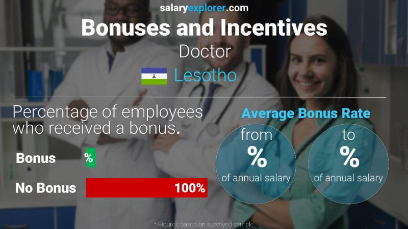 Annual Salary Bonus Rate Lesotho Doctor