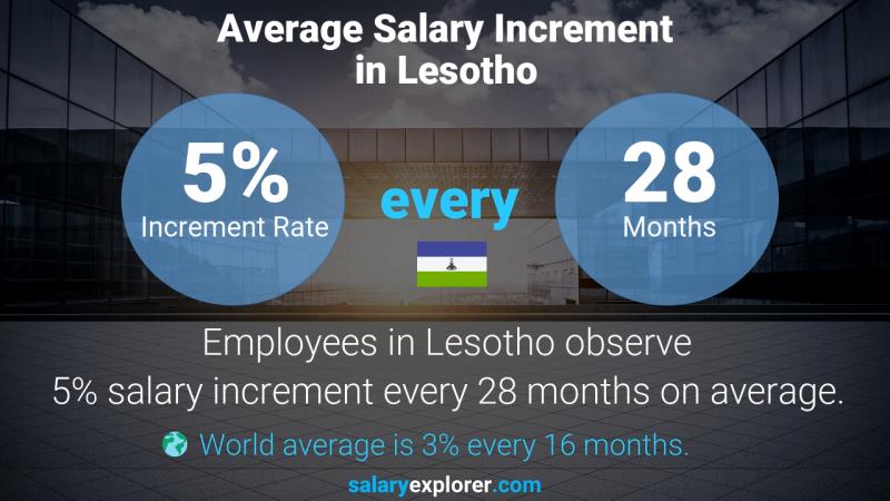 Annual Salary Increment Rate Lesotho Doctor