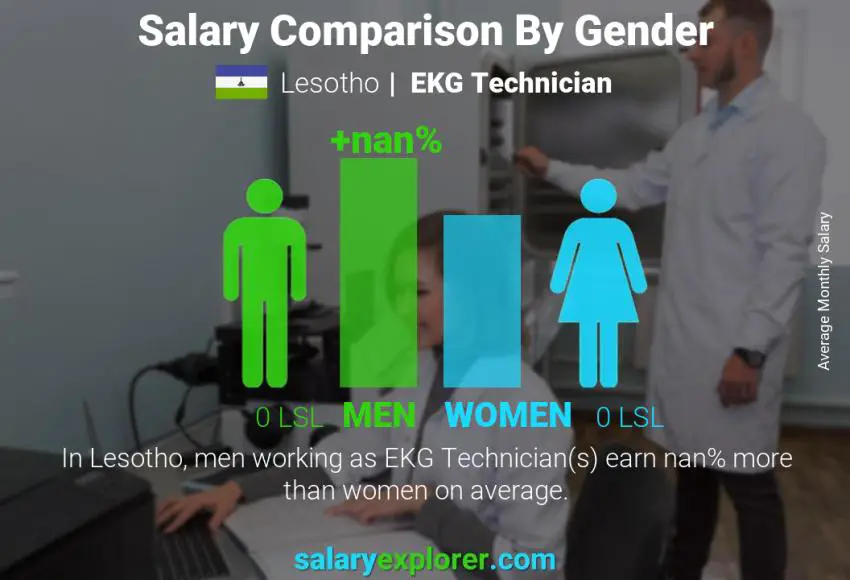 Salary comparison by gender Lesotho EKG Technician monthly
