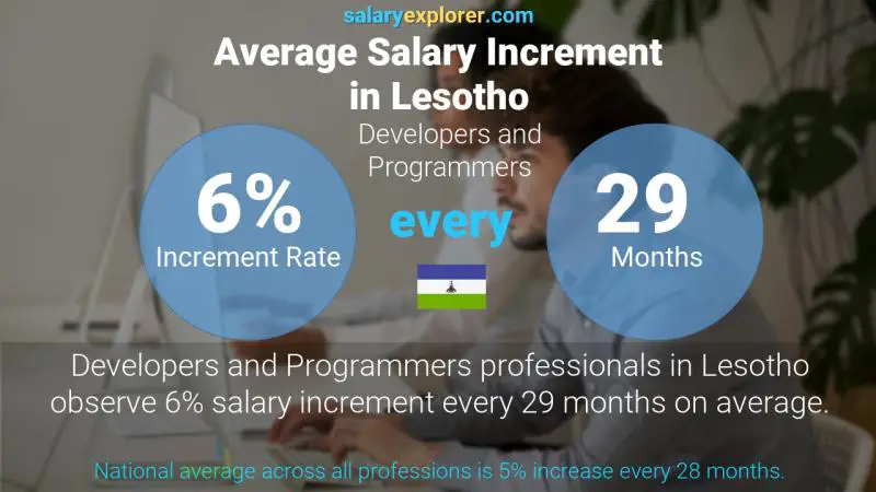 Annual Salary Increment Rate Lesotho Developers and Programmers