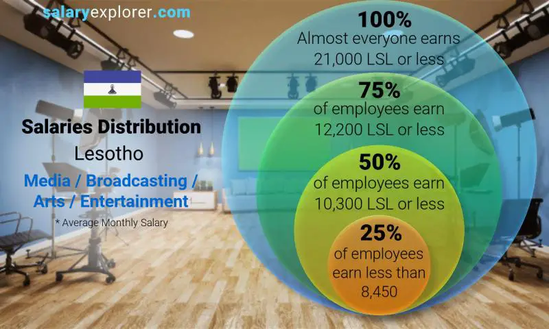 Median and salary distribution Lesotho Media / Broadcasting / Arts / Entertainment monthly