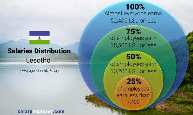 Median and salary distribution Lesotho monthly