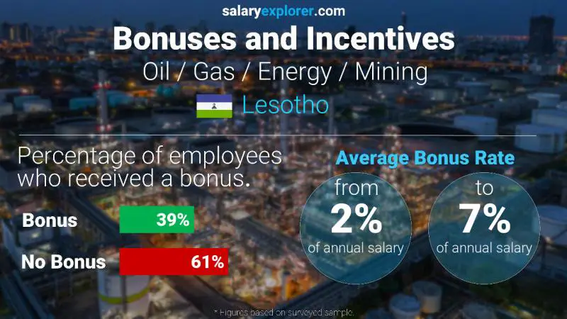 Annual Salary Bonus Rate Lesotho Oil / Gas / Energy / Mining
