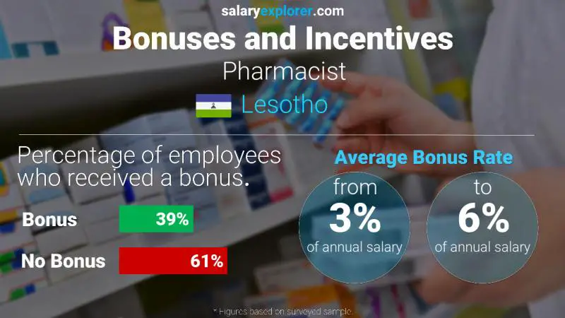 Annual Salary Bonus Rate Lesotho Pharmacist