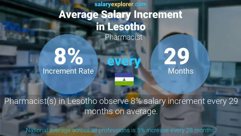 Annual Salary Increment Rate Lesotho Pharmacist