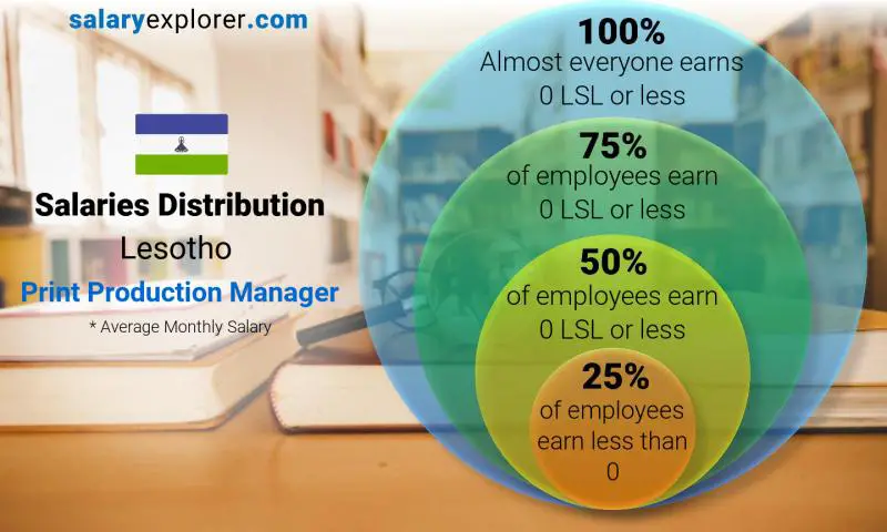 Median and salary distribution Lesotho Print Production Manager monthly