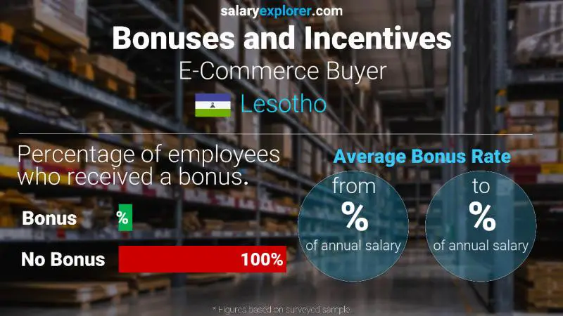 Annual Salary Bonus Rate Lesotho E-Commerce Buyer