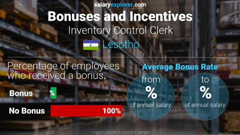 Annual Salary Bonus Rate Lesotho Inventory Control Clerk