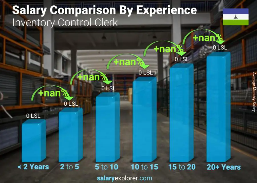 Salary comparison by years of experience monthly Lesotho Inventory Control Clerk