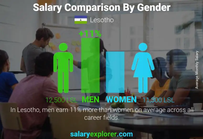 Salary comparison by gender Lesotho monthly