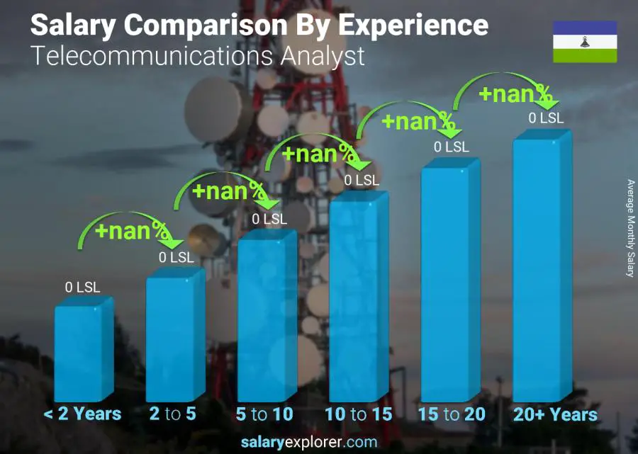 Salary comparison by years of experience monthly Lesotho Telecommunications Analyst