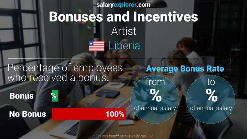 Annual Salary Bonus Rate Liberia Artist