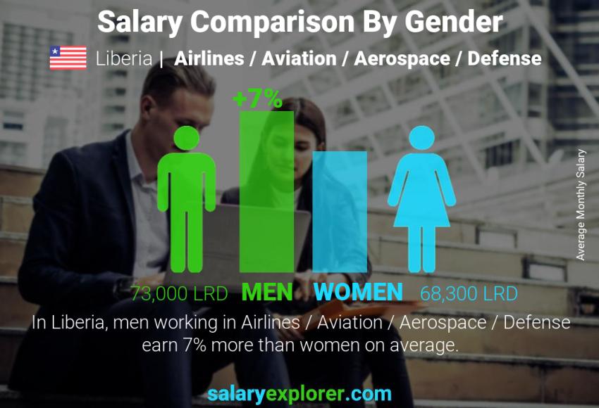 Salary comparison by gender Liberia Airlines / Aviation / Aerospace / Defense monthly