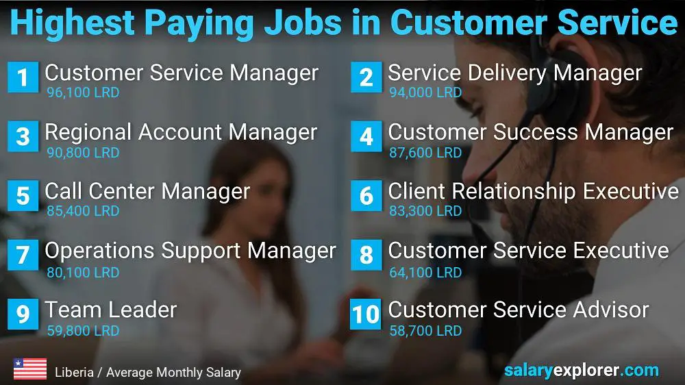 Highest Paying Careers in Customer Service - Liberia