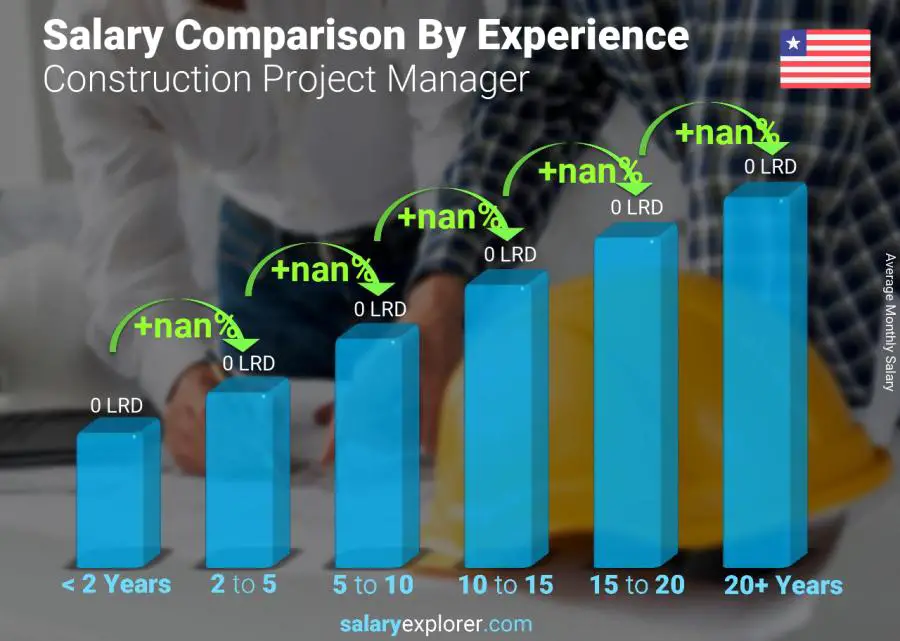 Salary comparison by years of experience monthly Liberia Construction Project Manager