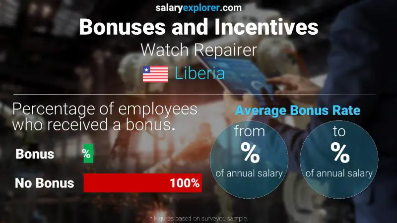 Annual Salary Bonus Rate Liberia Watch Repairer
