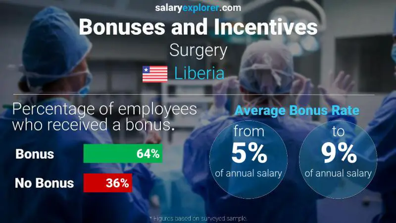 Annual Salary Bonus Rate Liberia Surgery