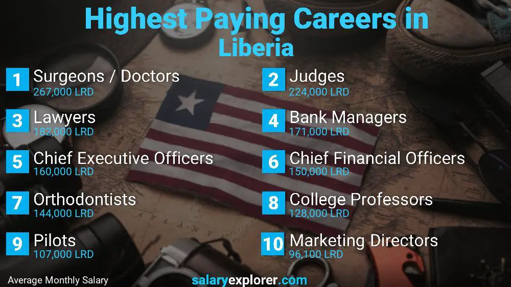 Highest Paying Jobs Liberia