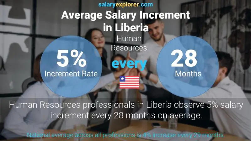 Annual Salary Increment Rate Liberia Human Resources