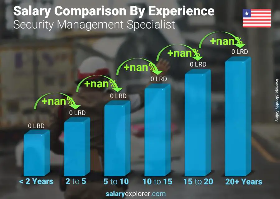 Salary comparison by years of experience monthly Liberia Security Management Specialist