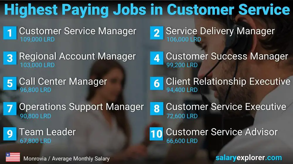 Highest Paying Careers in Customer Service - Monrovia