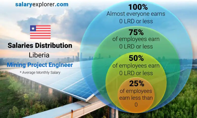 Median and salary distribution Liberia Mining Project Engineer monthly