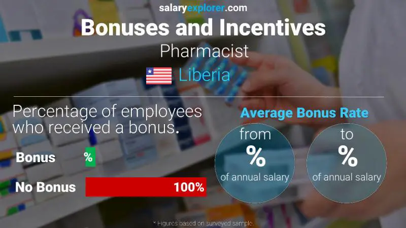 Annual Salary Bonus Rate Liberia Pharmacist