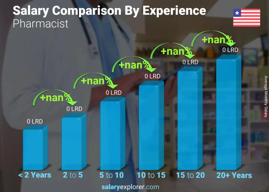 Salary comparison by years of experience monthly Liberia Pharmacist