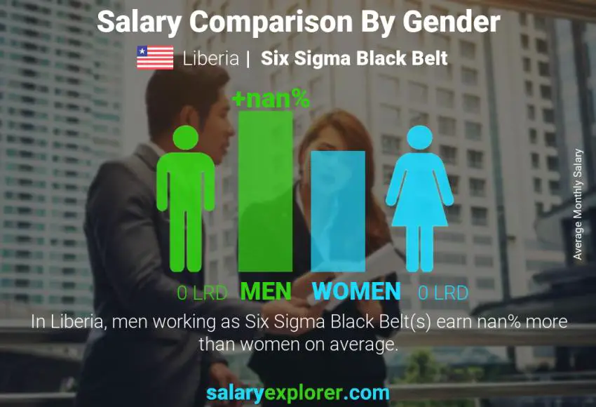 Salary comparison by gender Liberia Six Sigma Black Belt monthly
